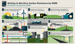 slide: Actions are needed to get to net zero carbon emissions 